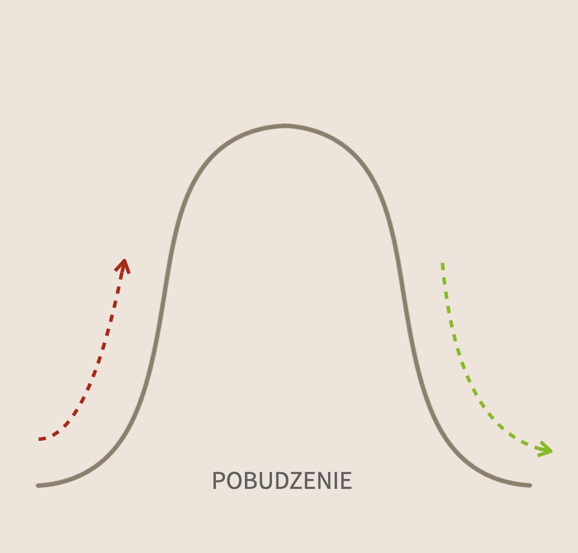 cykl spotkan pobudzenie cykl spotkań Wracając do siebie